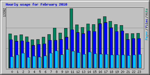 Hourly usage for February 2010