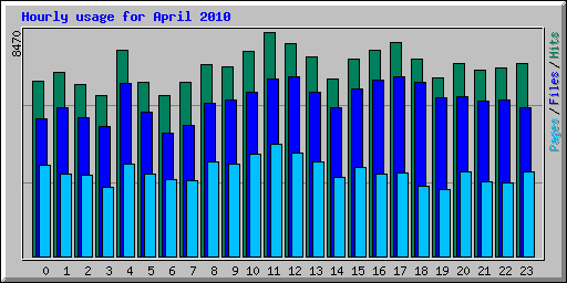 Hourly usage for April 2010