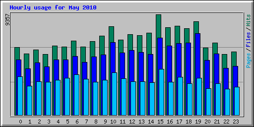Hourly usage for May 2010
