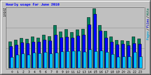 Hourly usage for June 2010