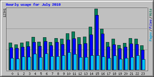 Hourly usage for July 2010