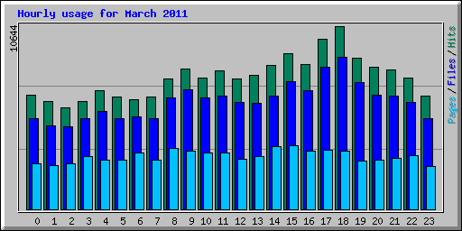 Hourly usage for March 2011