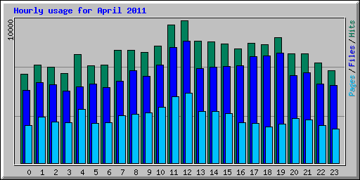 Hourly usage for April 2011