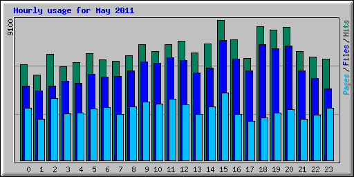 Hourly usage for May 2011
