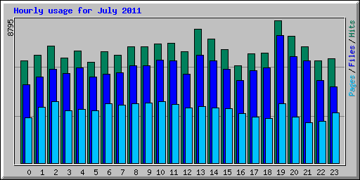 Hourly usage for July 2011