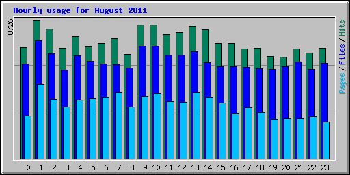 Hourly usage for August 2011