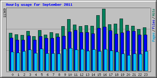 Hourly usage for September 2011