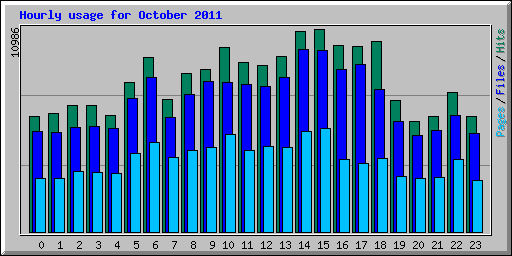 Hourly usage for October 2011
