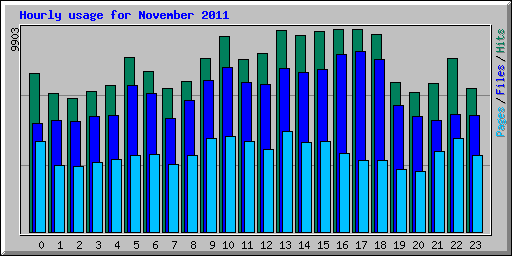 Hourly usage for November 2011