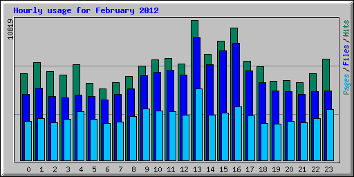 Hourly usage for February 2012