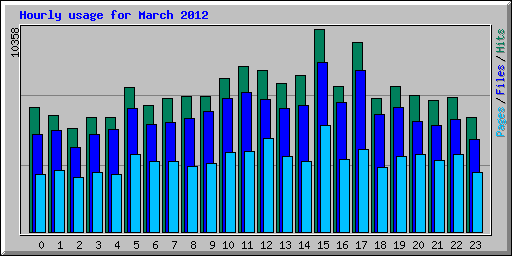 Hourly usage for March 2012