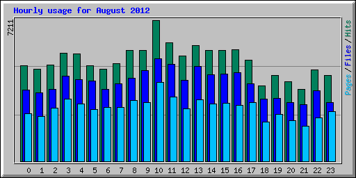 Hourly usage for August 2012