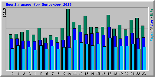 Hourly usage for September 2013