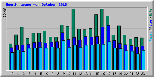 Hourly usage for October 2013