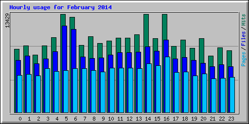 Hourly usage for February 2014