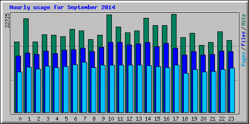 Hourly usage for September 2014