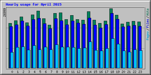 Hourly usage for April 2015