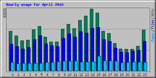 Hourly usage for April 2016