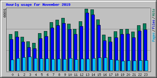 Hourly usage for November 2019