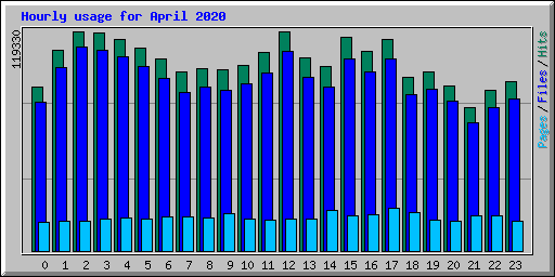 Hourly usage for April 2020