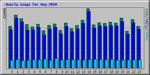 Hourly usage for May 2020