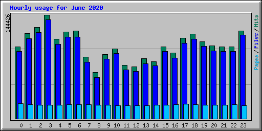 Hourly usage for June 2020