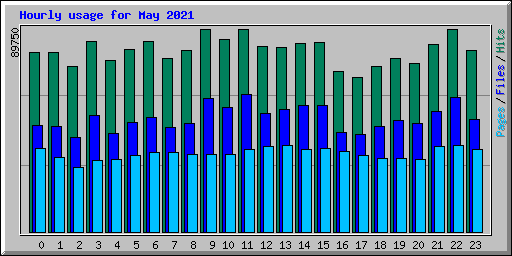 Hourly usage for May 2021
