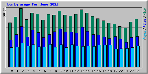 Hourly usage for June 2021