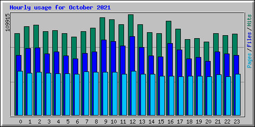 Hourly usage for October 2021