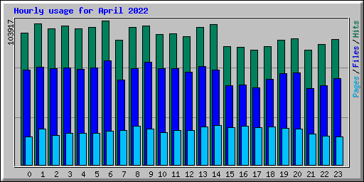 Hourly usage for April 2022