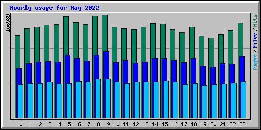 Hourly usage for May 2022