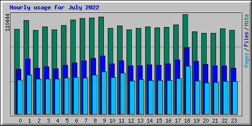 Hourly usage for July 2022