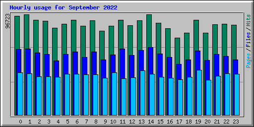 Hourly usage for September 2022