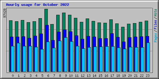 Hourly usage for October 2022