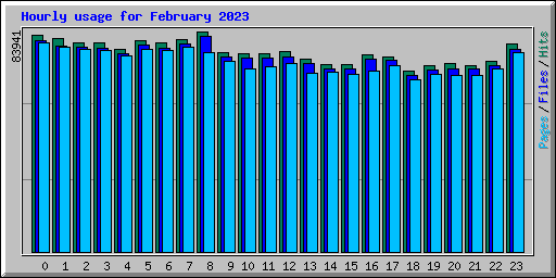 Hourly usage for February 2023