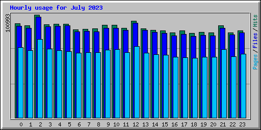 Hourly usage for July 2023