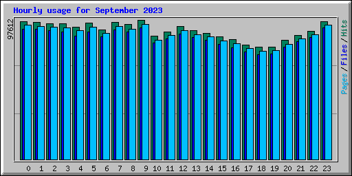 Hourly usage for September 2023