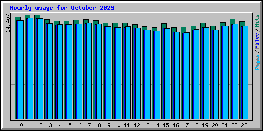 Hourly usage for October 2023