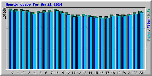 Hourly usage for April 2024