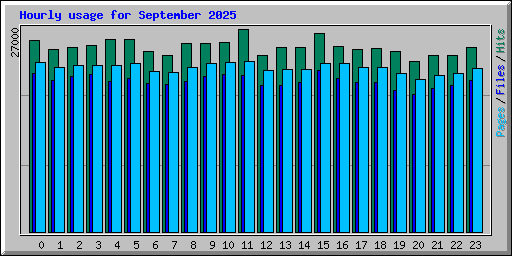 Hourly usage for September 2025