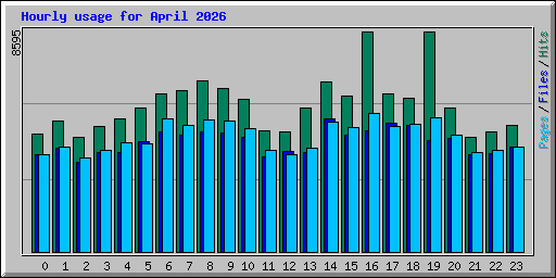 Hourly usage for April 2026