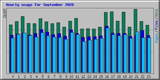 Hourly usage for September 2026