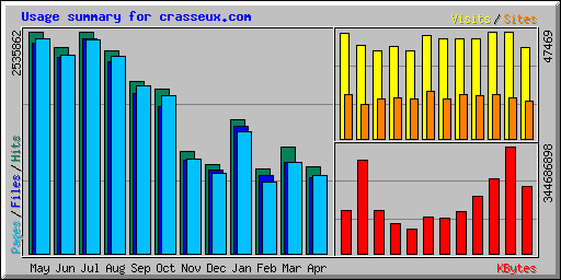 Usage summary for crasseux.com